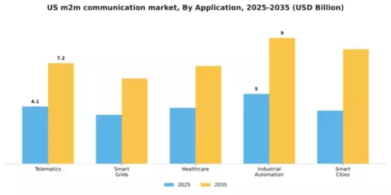 US M2M Communication Market Segment Image 0