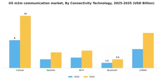 US M2M Communication Market Segment Image 1