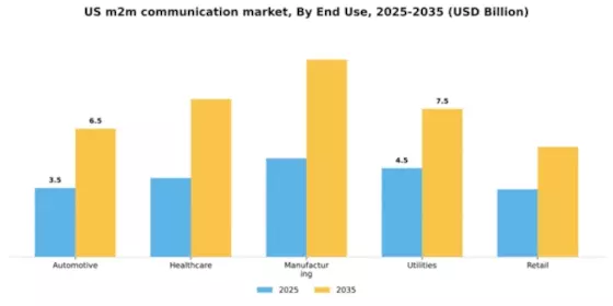 US M2M Communication Market Segment Image 2
