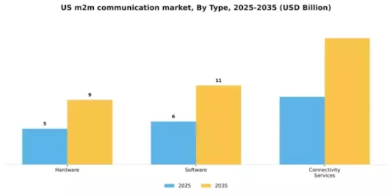 US M2M Communication Market Segment Image 3