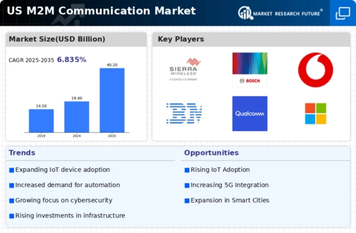 US M2M Communication Market Infographic