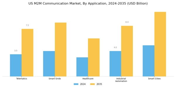 US M2M Communication Market Segment Image 0