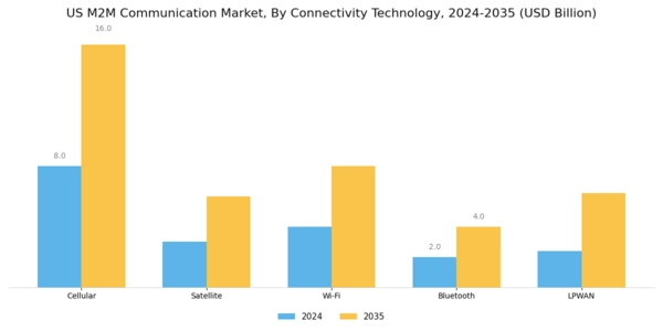US M2M Communication Market Segment Image 1