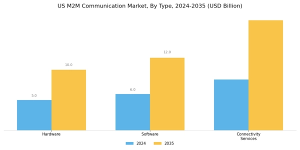 US M2M Communication Market Segment Image 2