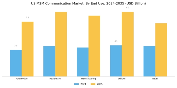 US M2M Communication Market Segment Image 3