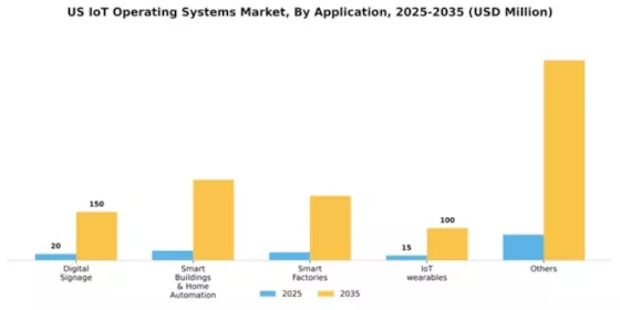 US IoT Operating Systems Market Segment Image 0