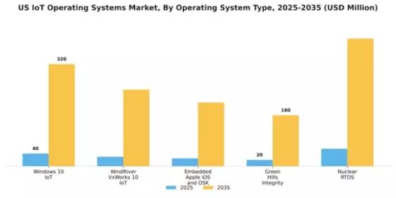 US IoT Operating Systems Market Segment Image 1