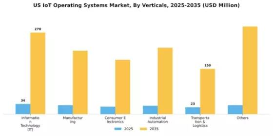 US IoT Operating Systems Market Segment Image 4