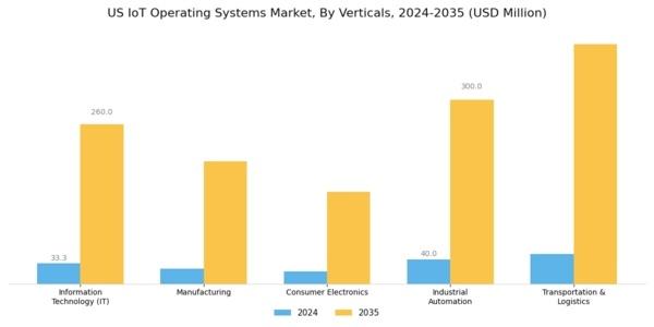 US IoT Operating Systems Market Segment Image 2