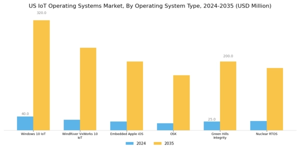 US IoT Operating Systems Market Segment Image 3