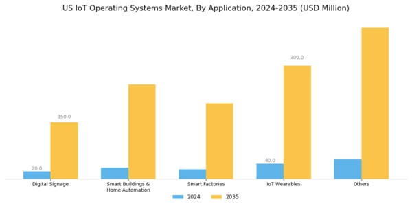 US IoT Operating Systems Market Segment Image 4