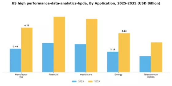 US High Performance Data Analytics (HPDA) Market Segment Image 0