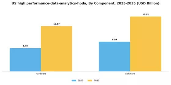 US High Performance Data Analytics (HPDA) Market Segment Image 1