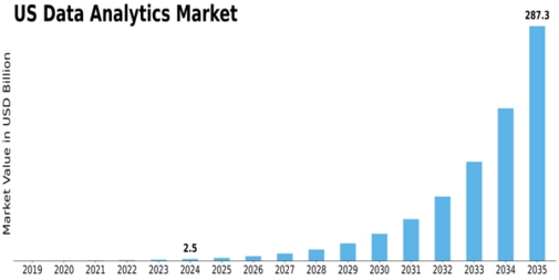 US High Performance Data Analytics (HPDA) Market Size