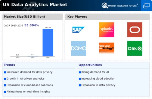 US High Performance Data Analytics (HPDA) Market Infographic