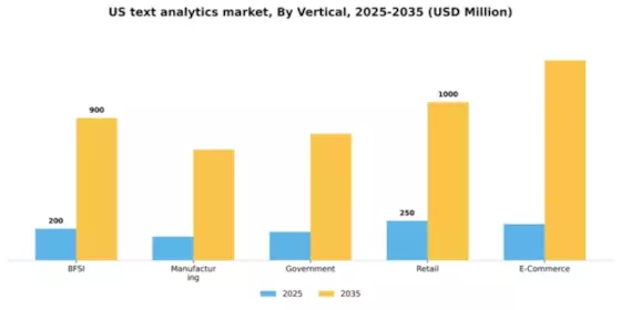 US Text Analytics Market Segment Image 3