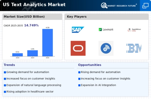 US Text Analytics Market Infographic
