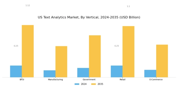 US Text Analytics Market Segment Image 3