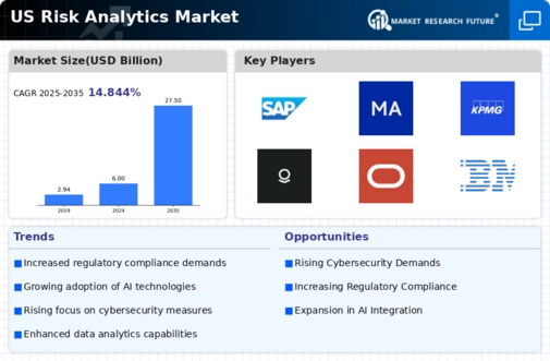 US Risk Analytics Market Infographic