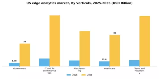 US Edge Analytics Market Segment Image 3
