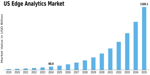 US Edge Analytics Market Size