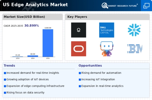 US Edge Analytics Market Infographic