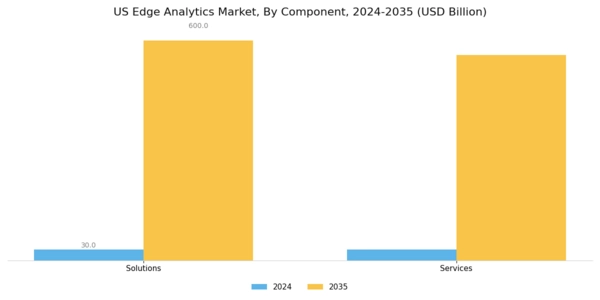 US Edge Analytics Market Segment Image 0