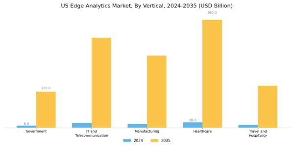 US Edge Analytics Market Segment Image 3