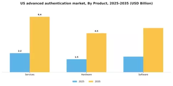US Advanced Authentication Market Segment Image 1