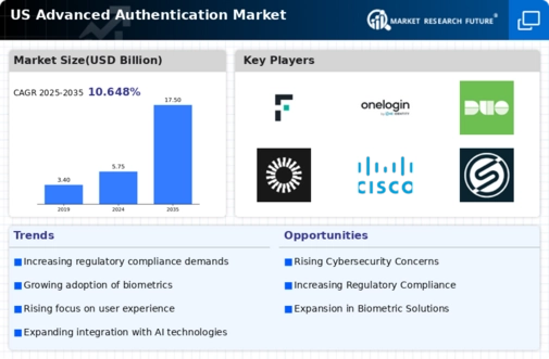 US Advanced Authentication Market Infographic