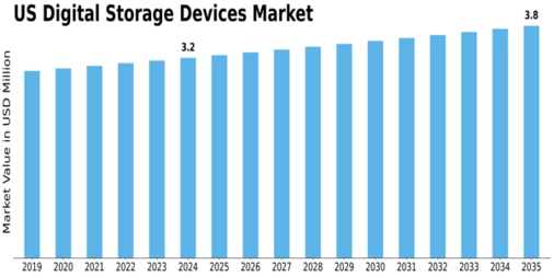 US Digital Storage Devices Market Size