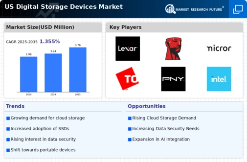 US Digital Storage Devices Market Infographic