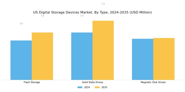 US Digital Storage Devices Market Segment Image 0