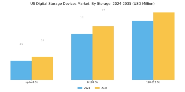 US Digital Storage Devices Market Segment Image 2