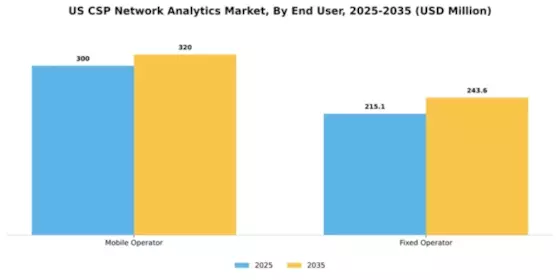 US CSP Network Analytics Market Segment Image 2