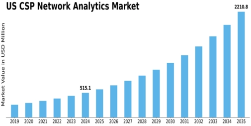 US CSP Network Analytics Market Size