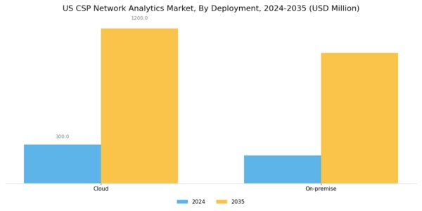 US CSP Network Analytics Market Segment Image 1