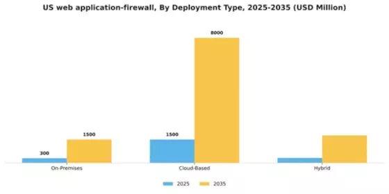 US Web Application Firewall Market Segment Image 1