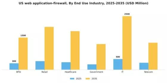 US Web Application Firewall Market Segment Image 2