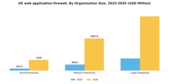 US Web Application Firewall Market Segment Image 3