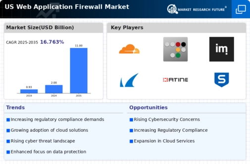 US Web Application Firewall Market Infographic