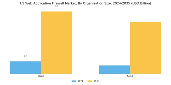 US Web Application Firewall Market Segment Image 2