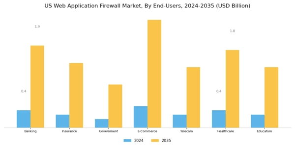 US Web Application Firewall Market Segment Image 4