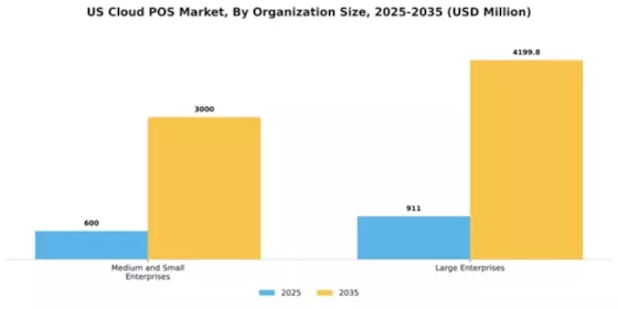 US Cloud POS Market Segment Image 0
