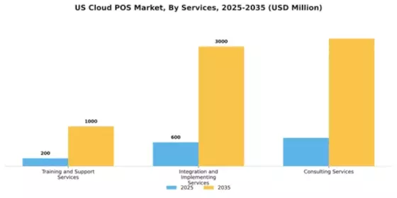 US Cloud POS Market Segment Image 1