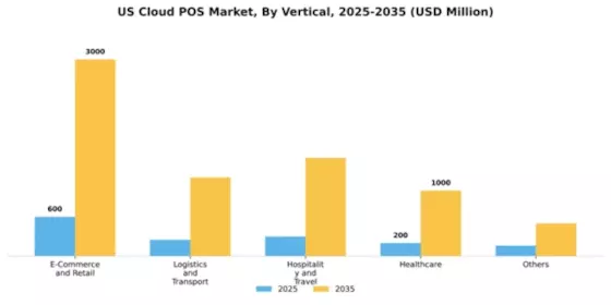 US Cloud POS Market Segment Image 2