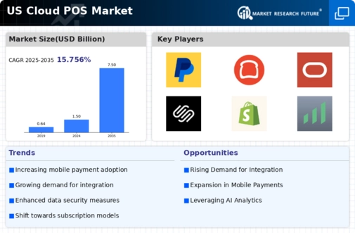 US Cloud POS Market Infographic