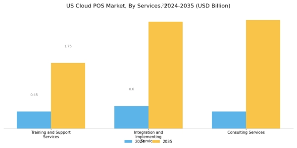 US Cloud POS Market Segment Image 0