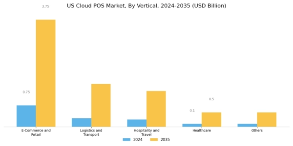 US Cloud POS Market Segment Image 2