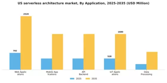US Serverless Architecture Market Segment Image 0